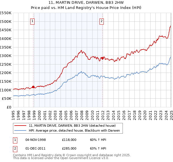 11, MARTIN DRIVE, DARWEN, BB3 2HW: Price paid vs HM Land Registry's House Price Index