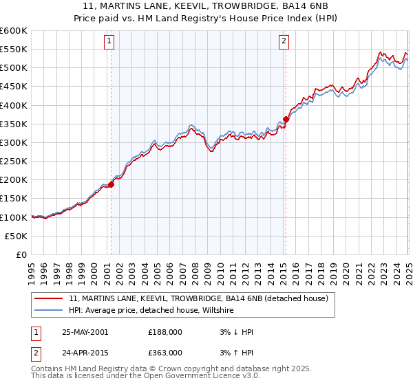 11, MARTINS LANE, KEEVIL, TROWBRIDGE, BA14 6NB: Price paid vs HM Land Registry's House Price Index