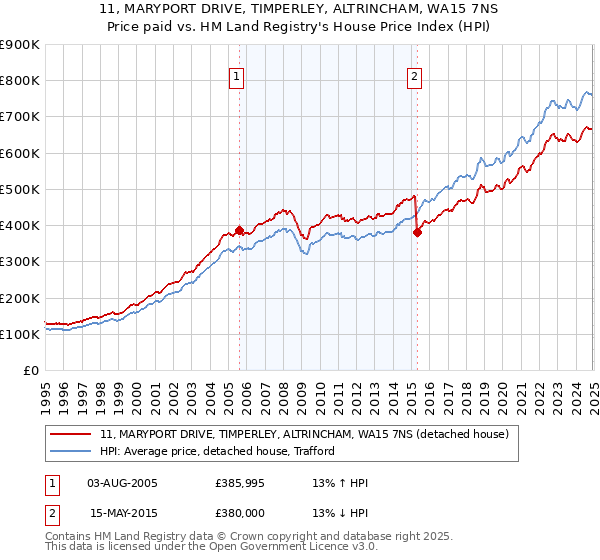 11, MARYPORT DRIVE, TIMPERLEY, ALTRINCHAM, WA15 7NS: Price paid vs HM Land Registry's House Price Index