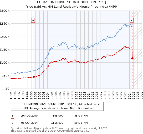 11, MASON DRIVE, SCUNTHORPE, DN17 2TJ: Price paid vs HM Land Registry's House Price Index