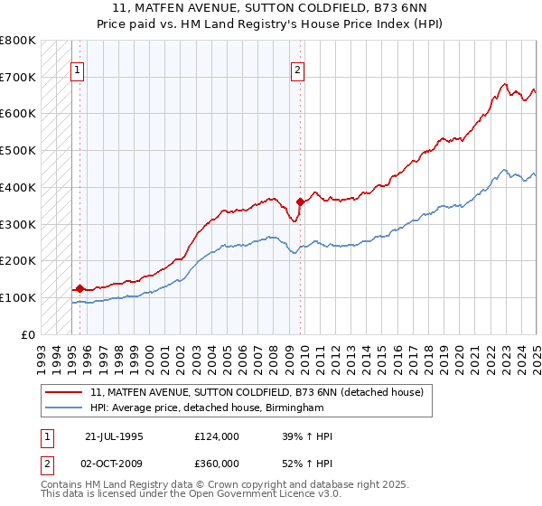 11, MATFEN AVENUE, SUTTON COLDFIELD, B73 6NN: Price paid vs HM Land Registry's House Price Index