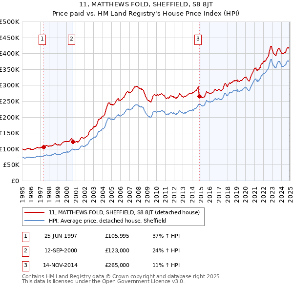 11, MATTHEWS FOLD, SHEFFIELD, S8 8JT: Price paid vs HM Land Registry's House Price Index