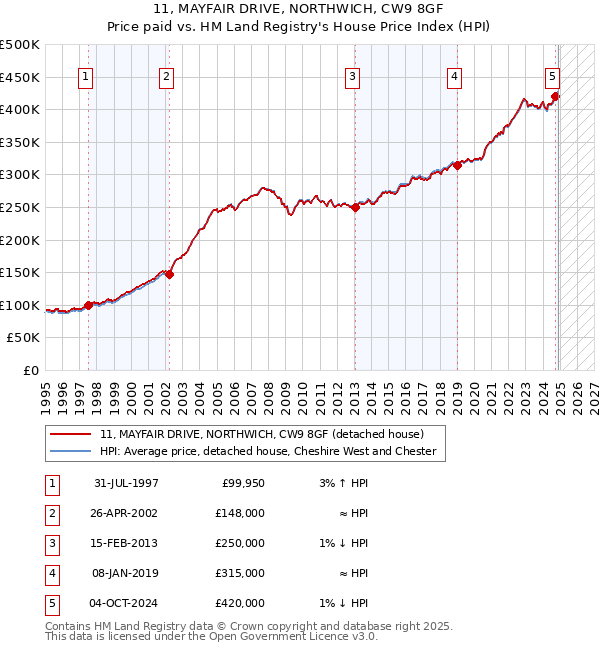 11, MAYFAIR DRIVE, NORTHWICH, CW9 8GF: Price paid vs HM Land Registry's House Price Index