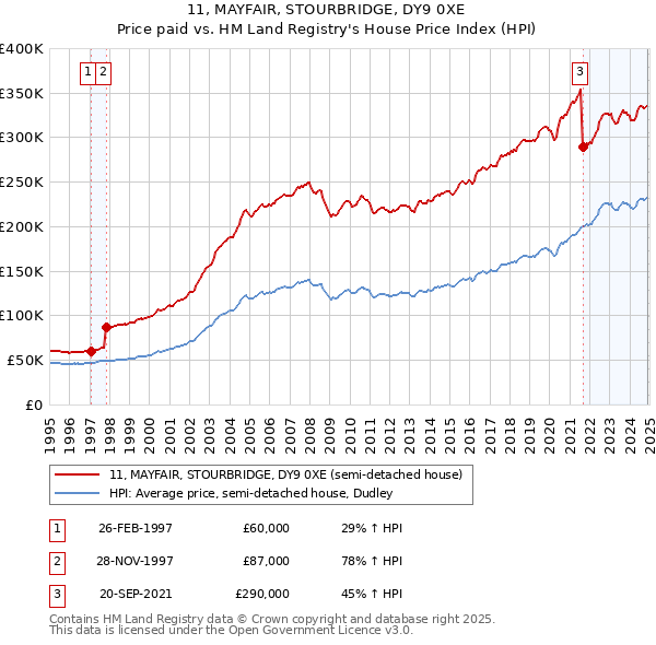 11, MAYFAIR, STOURBRIDGE, DY9 0XE: Price paid vs HM Land Registry's House Price Index