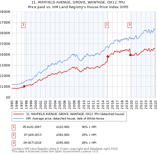 11, MAYFIELD AVENUE, GROVE, WANTAGE, OX12 7PU: Price paid vs HM Land Registry's House Price Index