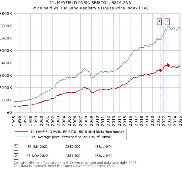 11, MAYFIELD PARK, BRISTOL, BS16 3NN: Price paid vs HM Land Registry's House Price Index
