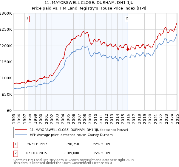 11, MAYORSWELL CLOSE, DURHAM, DH1 1JU: Price paid vs HM Land Registry's House Price Index