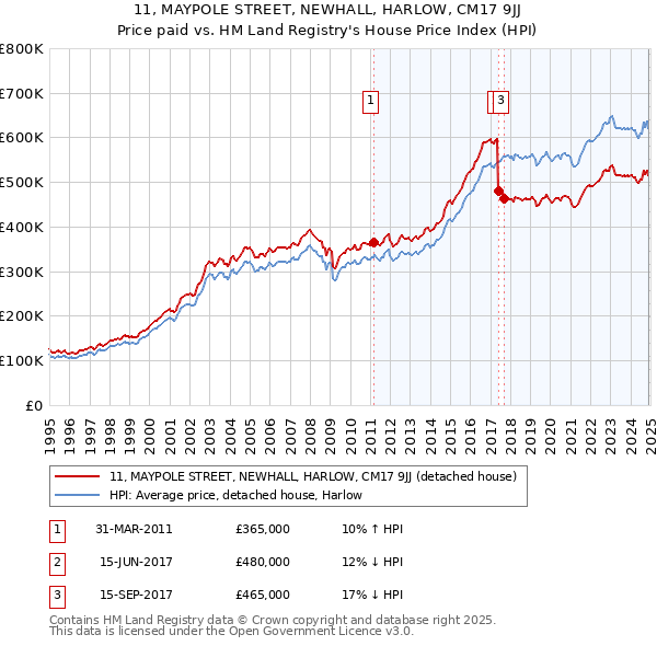 11, MAYPOLE STREET, NEWHALL, HARLOW, CM17 9JJ: Price paid vs HM Land Registry's House Price Index