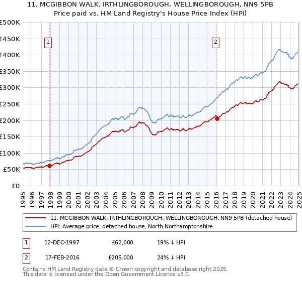 11, MCGIBBON WALK, IRTHLINGBOROUGH, WELLINGBOROUGH, NN9 5PB: Price paid vs HM Land Registry's House Price Index