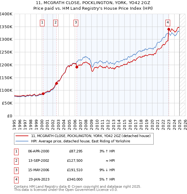11, MCGRATH CLOSE, POCKLINGTON, YORK, YO42 2GZ: Price paid vs HM Land Registry's House Price Index