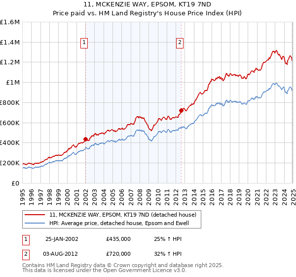 11, MCKENZIE WAY, EPSOM, KT19 7ND: Price paid vs HM Land Registry's House Price Index