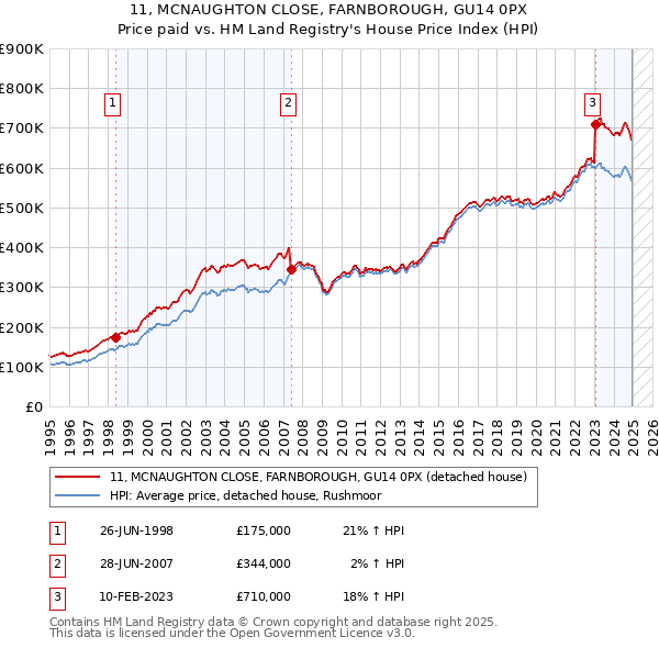 11, MCNAUGHTON CLOSE, FARNBOROUGH, GU14 0PX: Price paid vs HM Land Registry's House Price Index