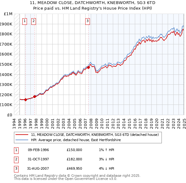 11, MEADOW CLOSE, DATCHWORTH, KNEBWORTH, SG3 6TD: Price paid vs HM Land Registry's House Price Index