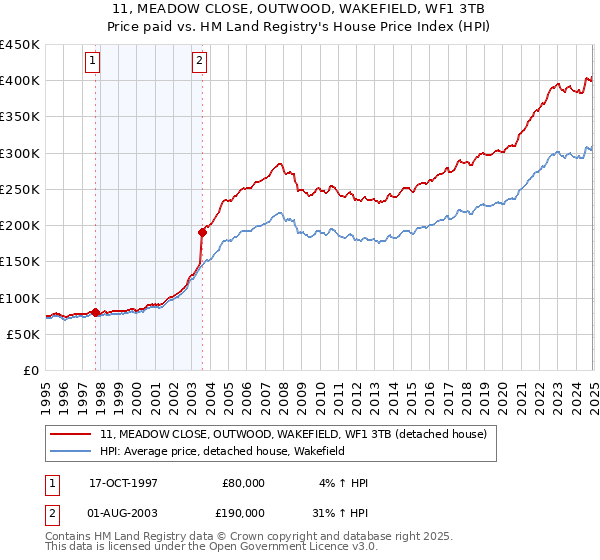 11, MEADOW CLOSE, OUTWOOD, WAKEFIELD, WF1 3TB: Price paid vs HM Land Registry's House Price Index