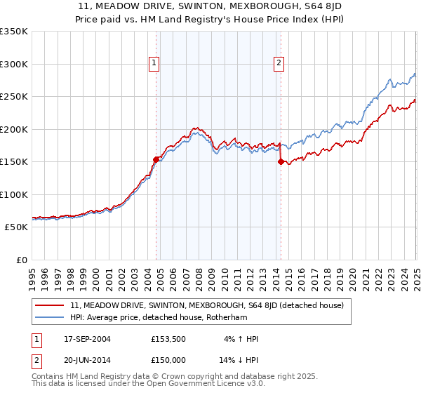 11, MEADOW DRIVE, SWINTON, MEXBOROUGH, S64 8JD: Price paid vs HM Land Registry's House Price Index