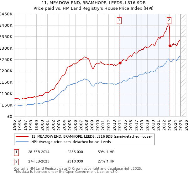 11, MEADOW END, BRAMHOPE, LEEDS, LS16 9DB: Price paid vs HM Land Registry's House Price Index
