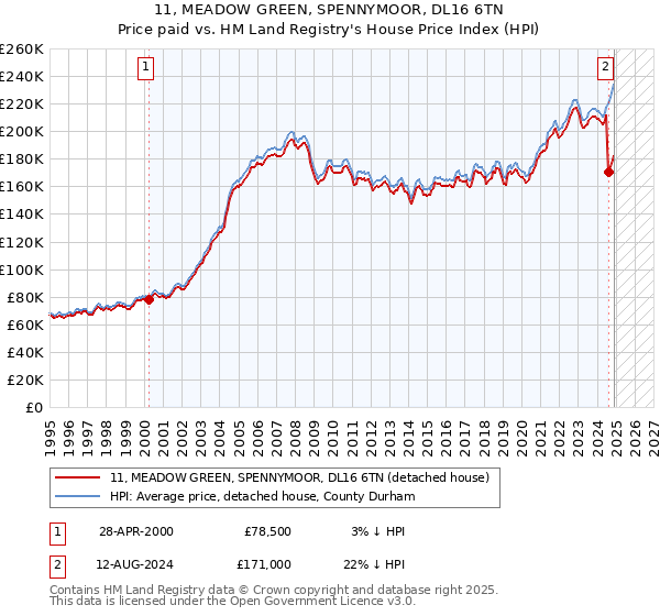 11, MEADOW GREEN, SPENNYMOOR, DL16 6TN: Price paid vs HM Land Registry's House Price Index