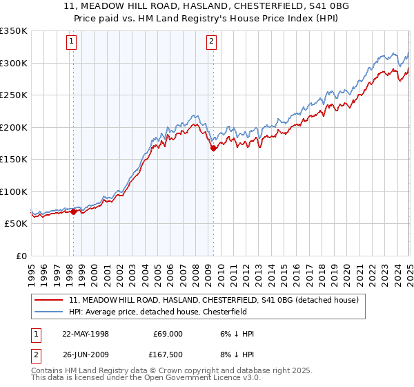 11, MEADOW HILL ROAD, HASLAND, CHESTERFIELD, S41 0BG: Price paid vs HM Land Registry's House Price Index