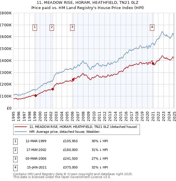 11, MEADOW RISE, HORAM, HEATHFIELD, TN21 0LZ: Price paid vs HM Land Registry's House Price Index