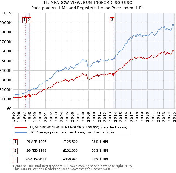11, MEADOW VIEW, BUNTINGFORD, SG9 9SQ: Price paid vs HM Land Registry's House Price Index