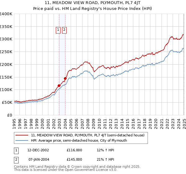 11, MEADOW VIEW ROAD, PLYMOUTH, PL7 4JT: Price paid vs HM Land Registry's House Price Index