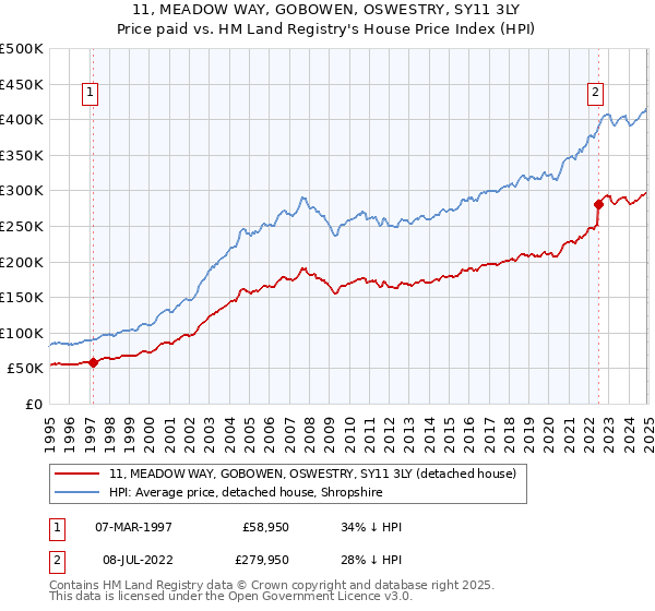 11, MEADOW WAY, GOBOWEN, OSWESTRY, SY11 3LY: Price paid vs HM Land Registry's House Price Index