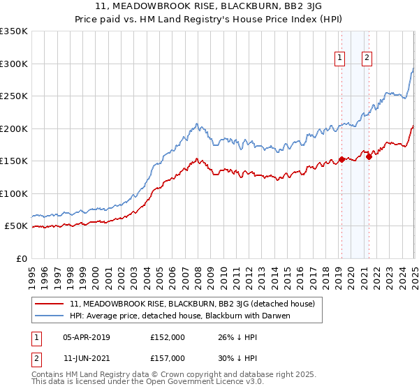 11, MEADOWBROOK RISE, BLACKBURN, BB2 3JG: Price paid vs HM Land Registry's House Price Index