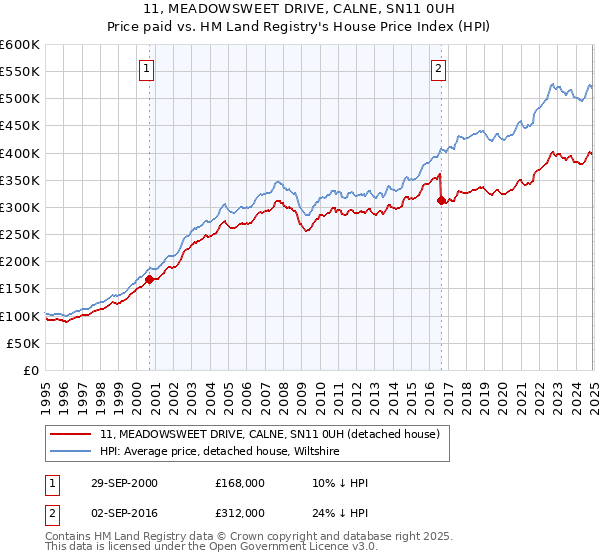 11, MEADOWSWEET DRIVE, CALNE, SN11 0UH: Price paid vs HM Land Registry's House Price Index