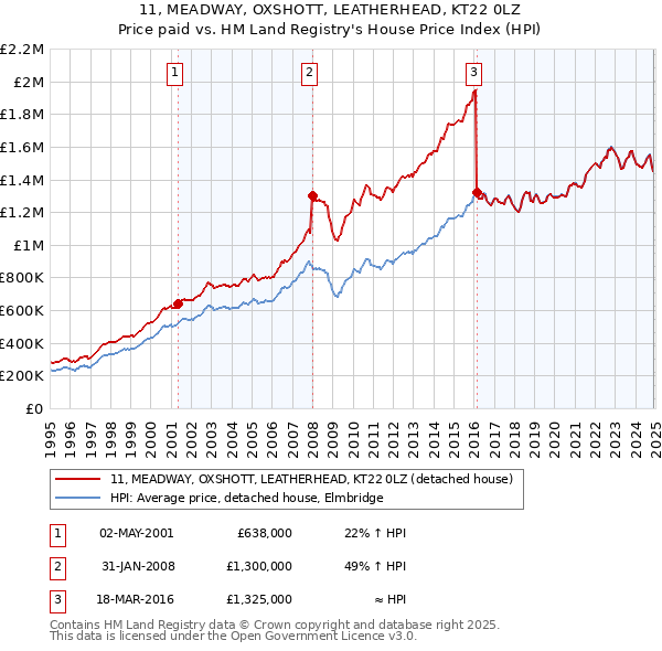 11, MEADWAY, OXSHOTT, LEATHERHEAD, KT22 0LZ: Price paid vs HM Land Registry's House Price Index