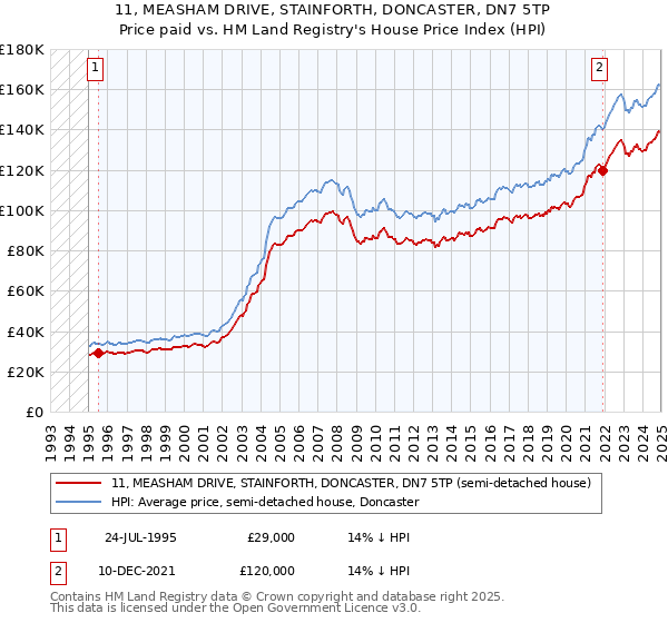 11, MEASHAM DRIVE, STAINFORTH, DONCASTER, DN7 5TP: Price paid vs HM Land Registry's House Price Index