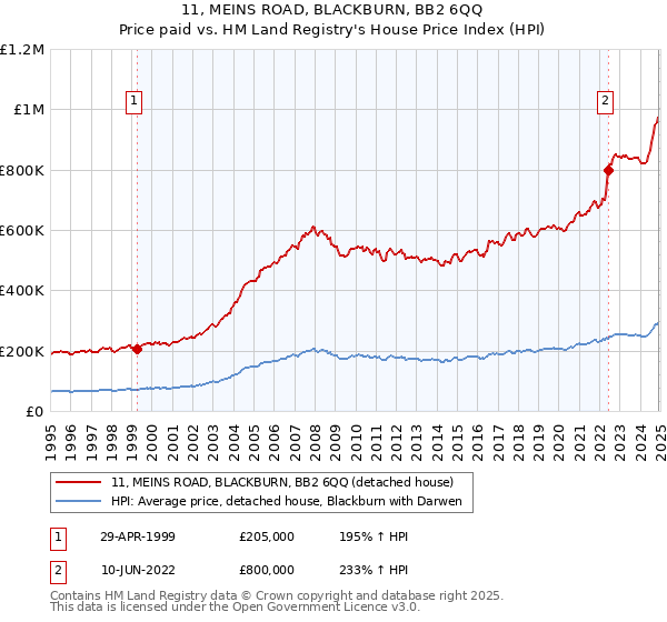 11, MEINS ROAD, BLACKBURN, BB2 6QQ: Price paid vs HM Land Registry's House Price Index