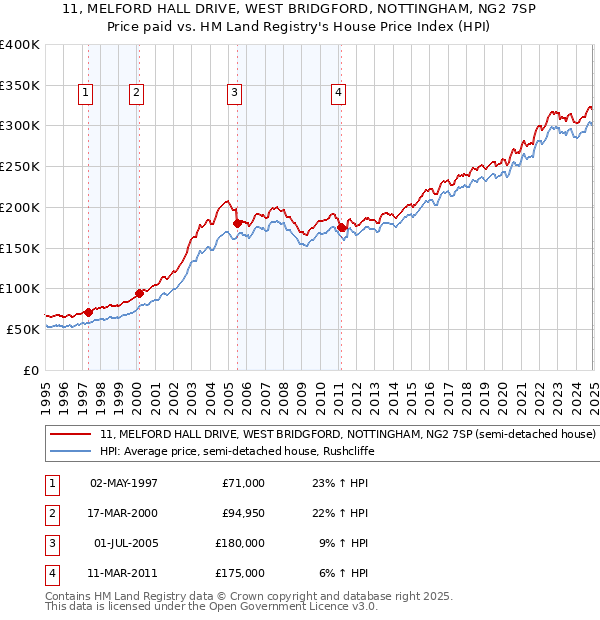 11, MELFORD HALL DRIVE, WEST BRIDGFORD, NOTTINGHAM, NG2 7SP: Price paid vs HM Land Registry's House Price Index