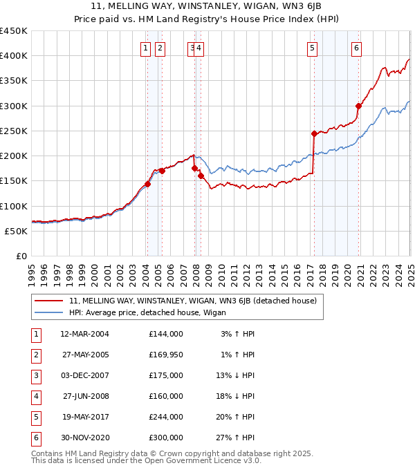 11, MELLING WAY, WINSTANLEY, WIGAN, WN3 6JB: Price paid vs HM Land Registry's House Price Index