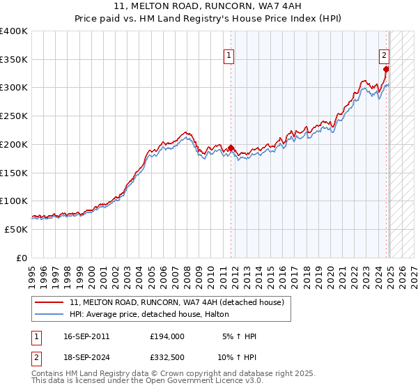 11, MELTON ROAD, RUNCORN, WA7 4AH: Price paid vs HM Land Registry's House Price Index