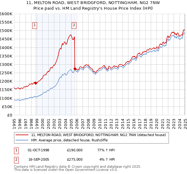 11, MELTON ROAD, WEST BRIDGFORD, NOTTINGHAM, NG2 7NW: Price paid vs HM Land Registry's House Price Index