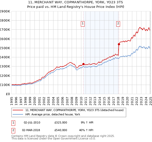11, MERCHANT WAY, COPMANTHORPE, YORK, YO23 3TS: Price paid vs HM Land Registry's House Price Index