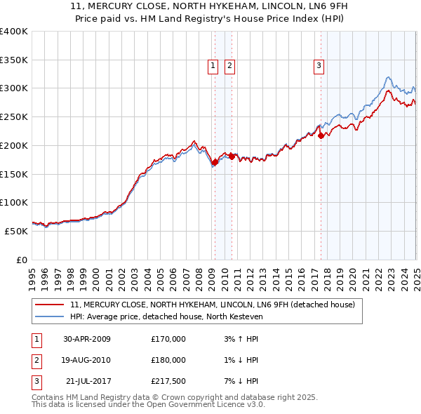 11, MERCURY CLOSE, NORTH HYKEHAM, LINCOLN, LN6 9FH: Price paid vs HM Land Registry's House Price Index