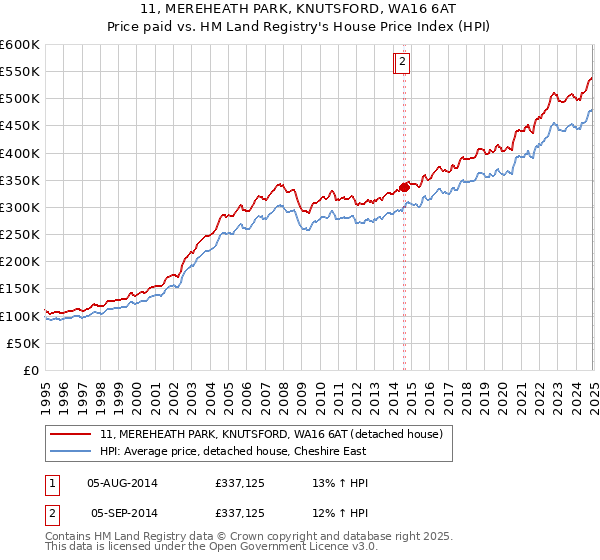 11, MEREHEATH PARK, KNUTSFORD, WA16 6AT: Price paid vs HM Land Registry's House Price Index