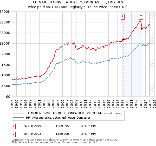 11, MERLIN DRIVE, AUCKLEY, DONCASTER, DN9 3FS: Price paid vs HM Land Registry's House Price Index