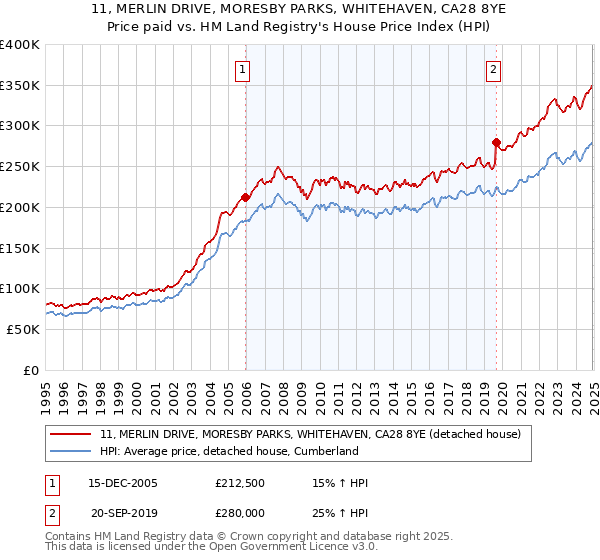 11, MERLIN DRIVE, MORESBY PARKS, WHITEHAVEN, CA28 8YE: Price paid vs HM Land Registry's House Price Index