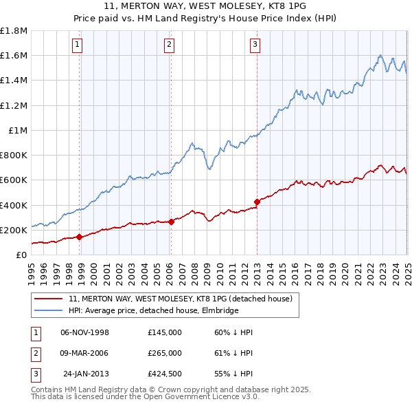 11, MERTON WAY, WEST MOLESEY, KT8 1PG: Price paid vs HM Land Registry's House Price Index