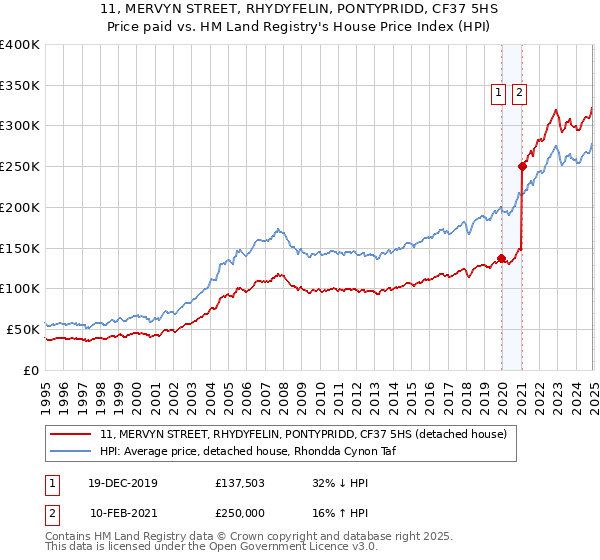 11, MERVYN STREET, RHYDYFELIN, PONTYPRIDD, CF37 5HS: Price paid vs HM Land Registry's House Price Index
