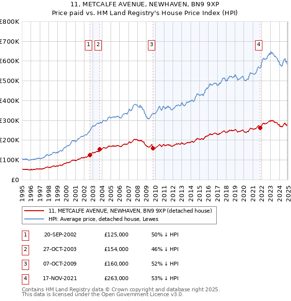 11, METCALFE AVENUE, NEWHAVEN, BN9 9XP: Price paid vs HM Land Registry's House Price Index