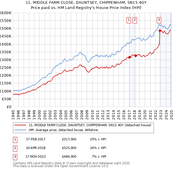 11, MIDDLE FARM CLOSE, DAUNTSEY, CHIPPENHAM, SN15 4GY: Price paid vs HM Land Registry's House Price Index