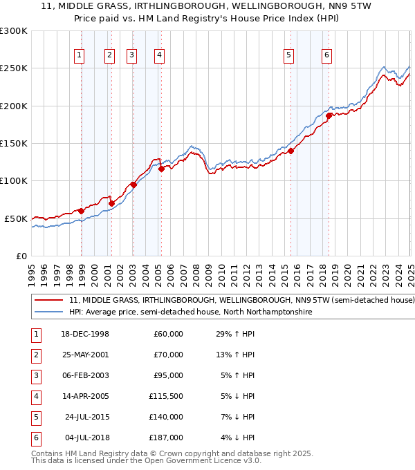 11, MIDDLE GRASS, IRTHLINGBOROUGH, WELLINGBOROUGH, NN9 5TW: Price paid vs HM Land Registry's House Price Index