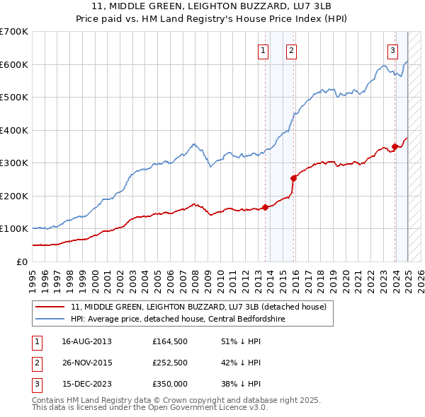 11, MIDDLE GREEN, LEIGHTON BUZZARD, LU7 3LB: Price paid vs HM Land Registry's House Price Index