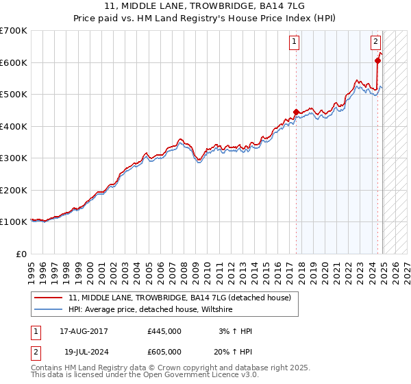11, MIDDLE LANE, TROWBRIDGE, BA14 7LG: Price paid vs HM Land Registry's House Price Index
