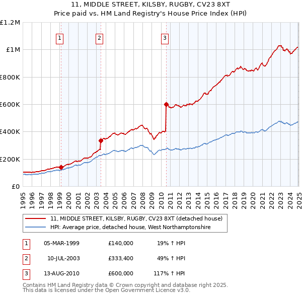 11, MIDDLE STREET, KILSBY, RUGBY, CV23 8XT: Price paid vs HM Land Registry's House Price Index