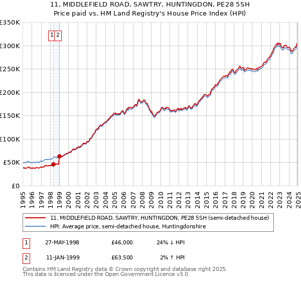 11, MIDDLEFIELD ROAD, SAWTRY, HUNTINGDON, PE28 5SH: Price paid vs HM Land Registry's House Price Index