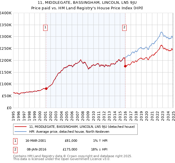 11, MIDDLEGATE, BASSINGHAM, LINCOLN, LN5 9JU: Price paid vs HM Land Registry's House Price Index